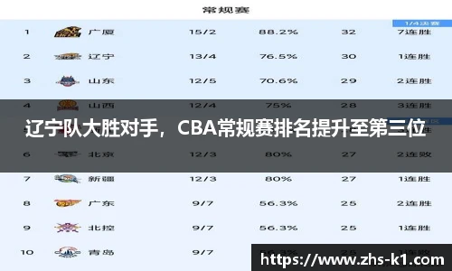 辽宁队大胜对手，CBA常规赛排名提升至第三位